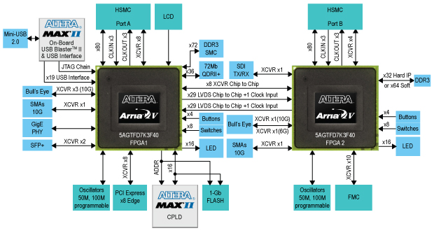 Внутренняя архитектура отладочного комплекта Altera Arria V GT FPGA