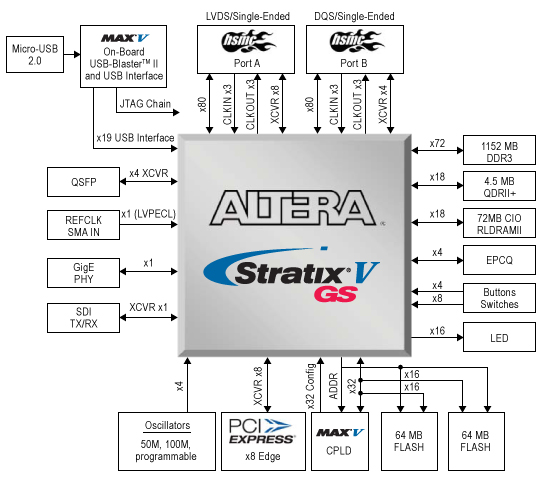 Внутренняя архитектура отладочного комплекта Altera DSP Development Kit, Stratix V Edition