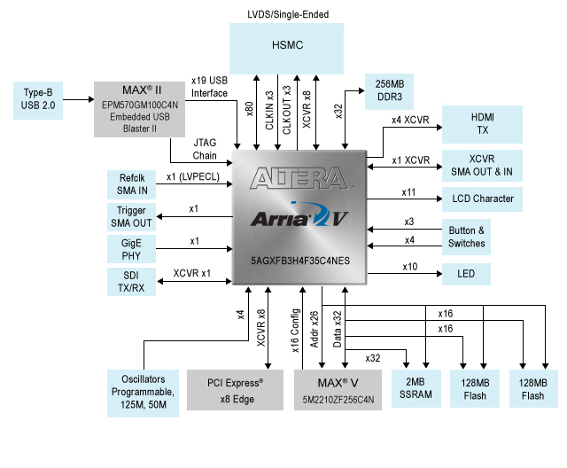 Внутренняя архитектура отладочного комплекта Altera Arria V GT FPGA