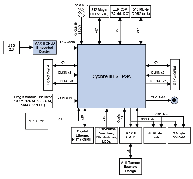 Внутренняя архитектура отладочного комплекта Altera Cyclone III LS
